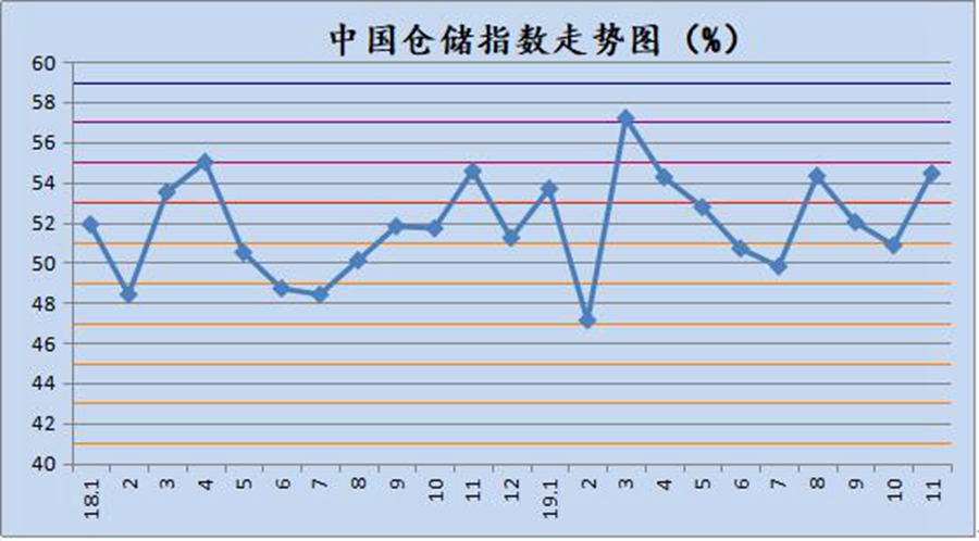 11月倉儲(chǔ)指數(shù)