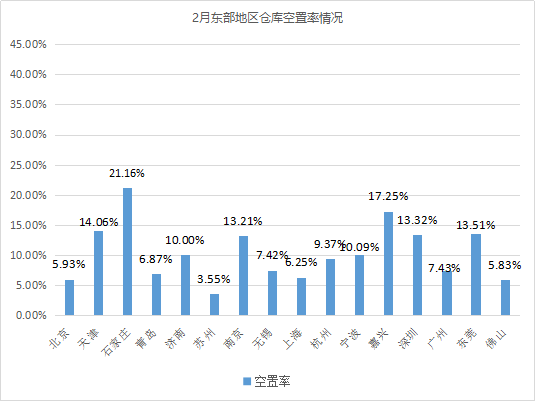 倉庫城市分布-空置.png