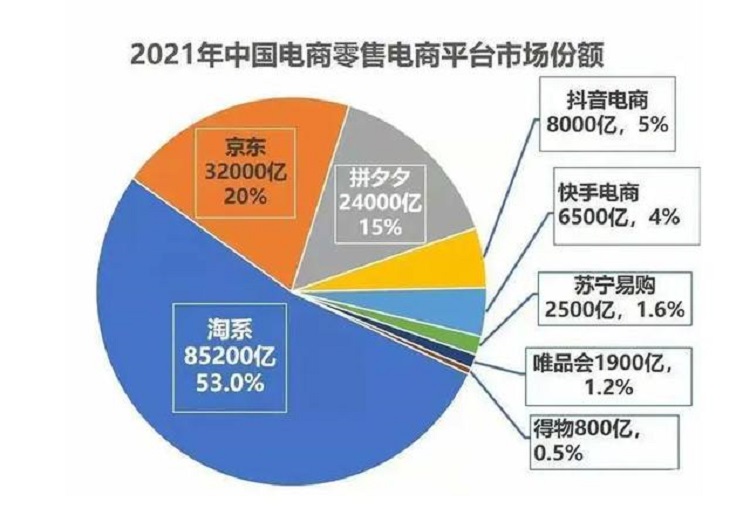 21年電商平臺(tái)市場(chǎng)份額