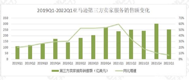 亞馬遜財報