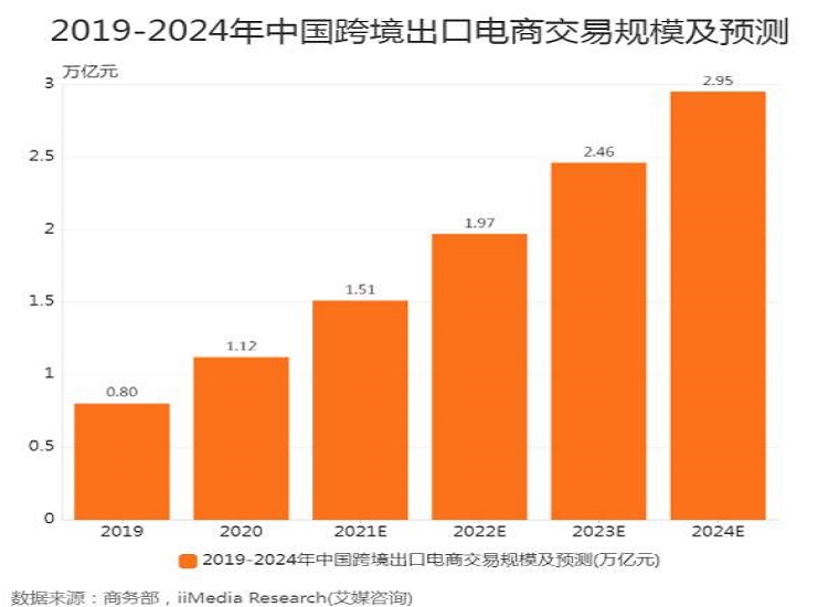 出口電商交易規(guī)模及預(yù)測
