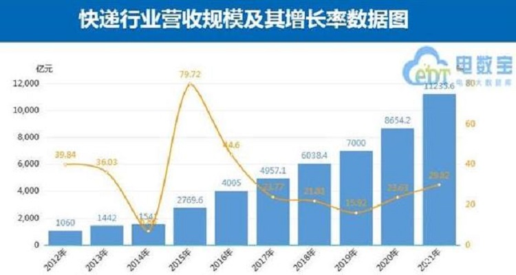 快遞行業(yè)營(yíng)收