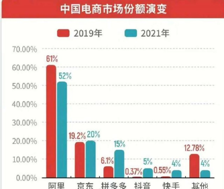 中國電商市場份額演變