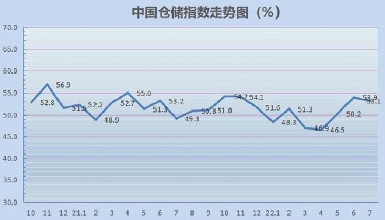 7月中國倉儲指數(shù)