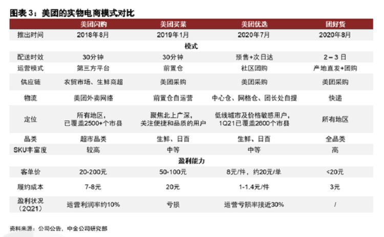 美團電商