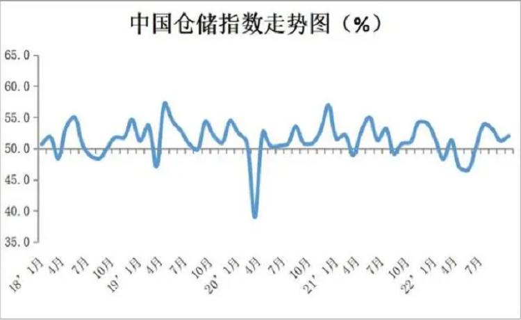 22年9月倉儲指數走勢