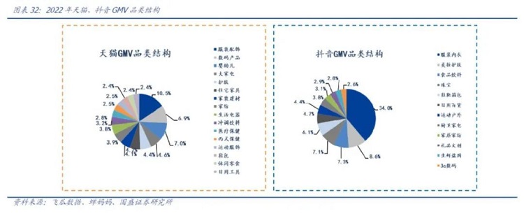 2022天貓、抖音GMV品類