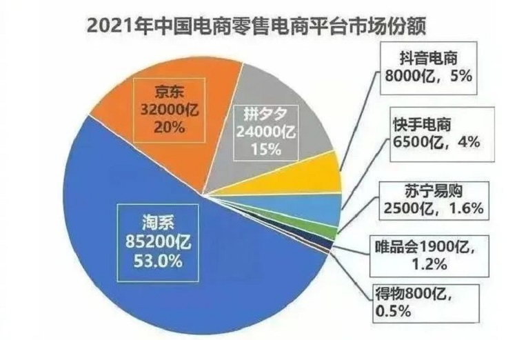 2021年中國(guó)電商平臺(tái)占比圖