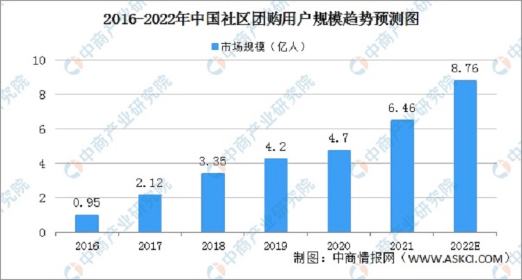 2016-2022社區(qū)團(tuán)購用戶規(guī)模