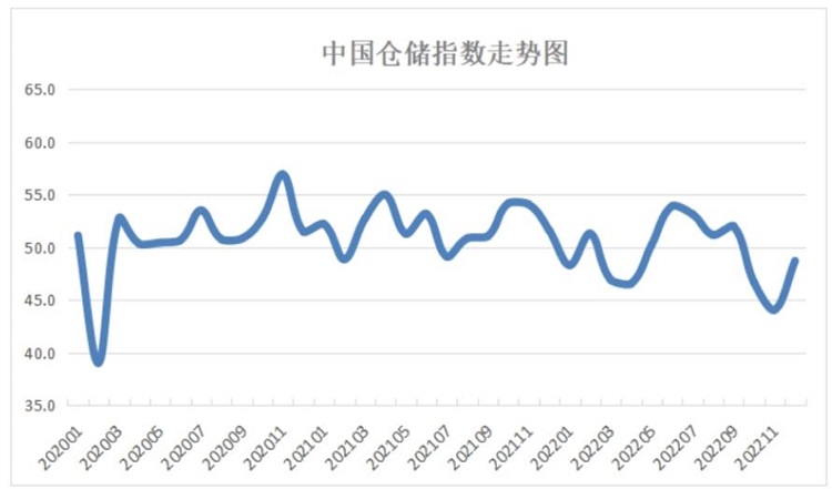 中國(guó)倉(cāng)儲(chǔ)指數(shù)走勢(shì)圖